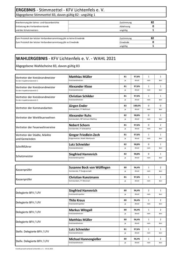 Ergebnis-Verbandsversammlung 2020-2021-KFV-LIF (1).png